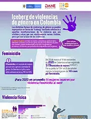 Iceberg de violencias de género en Colombia