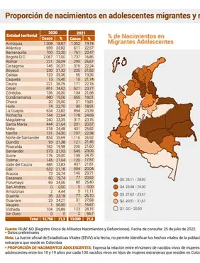 Proporción de nacimientos en adolescentes migrantes y refugiadas residentes en Colombia